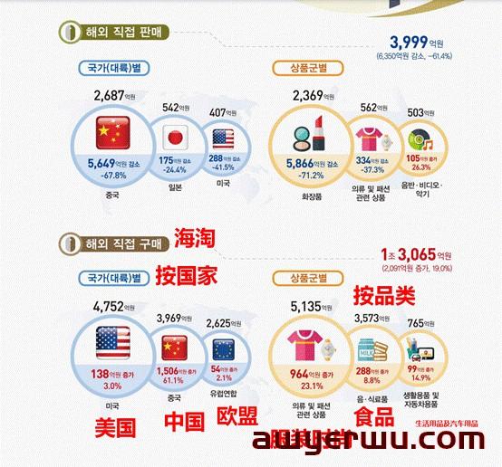 “铺”了1亿个SKU，韩国人了体验一次“爆仓” 第11张