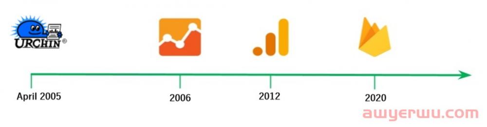 什么是GA4,如何开始使用GA4?(完整版) 第4张 什么是GA4,如何开始使用GA4?(完整版) 第4张