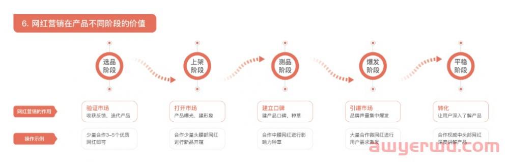 网红营销是什么意思？网红营销常见问题有哪些需要注意 第3张