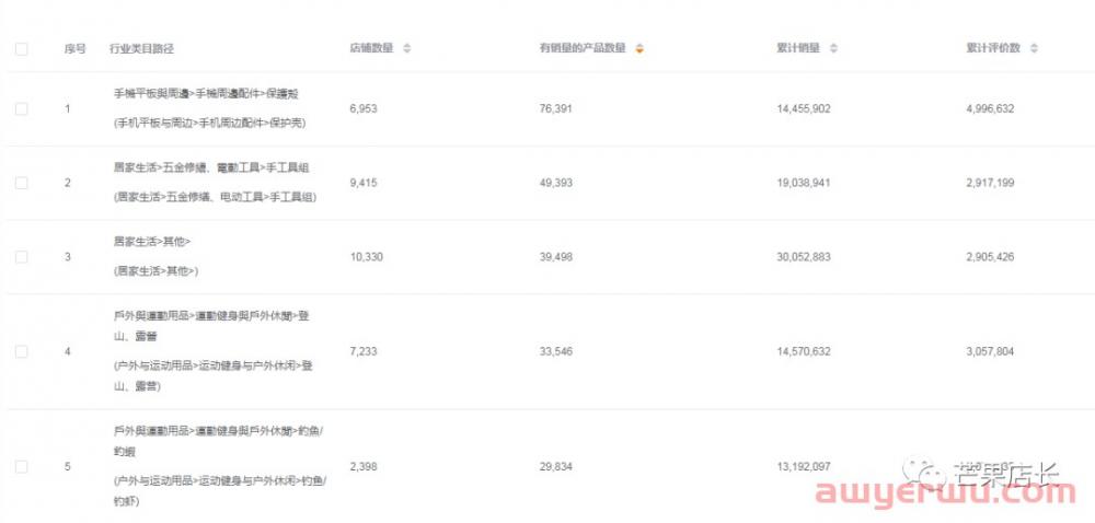 Shopee新手这些类目不要做！做了就是0单量！ 第2张