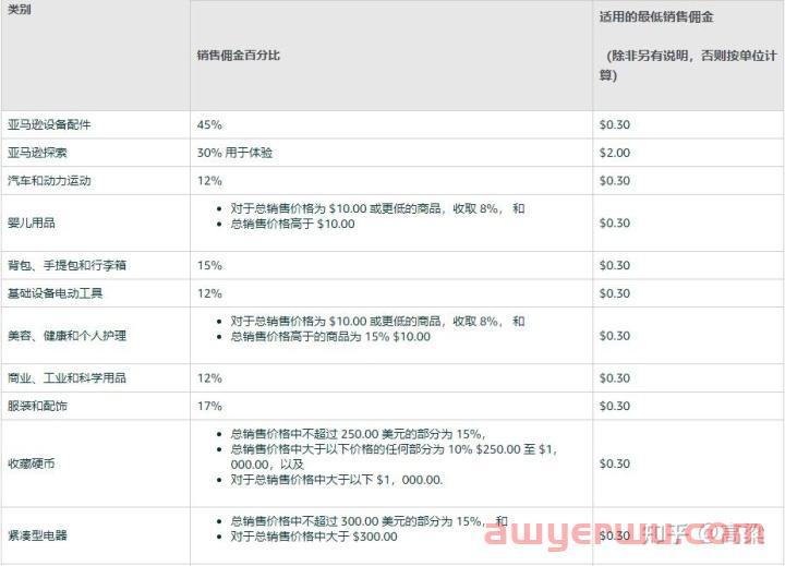 打算在2023年做亚马逊开店，最低的起步资金需要多少？ 第1张
