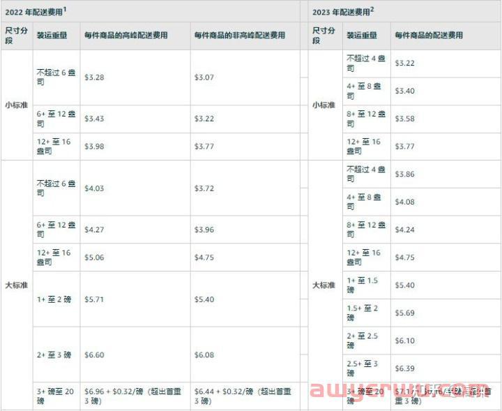打算在2023年做亚马逊开店，最低的起步资金需要多少？ 第3张