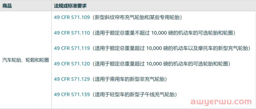 亚马逊更新了关于销售汽车轮胎、车轮和轮辋的合规性要求 第1张