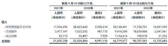 拼多多三季度净利润暴涨近6倍，国际业务或成未来变数 第2张