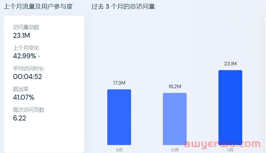 Noon蹭世界杯热度流量暴增42%，今年中东旺季数据简析来啦 第1张