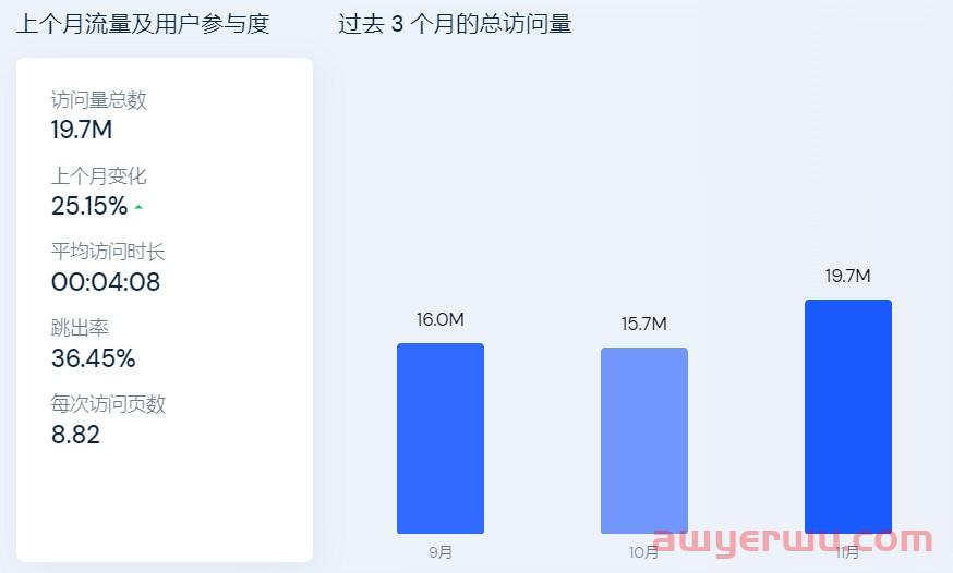 Noon蹭世界杯热度流量暴增42%，今年中东旺季数据简析来啦 第4张