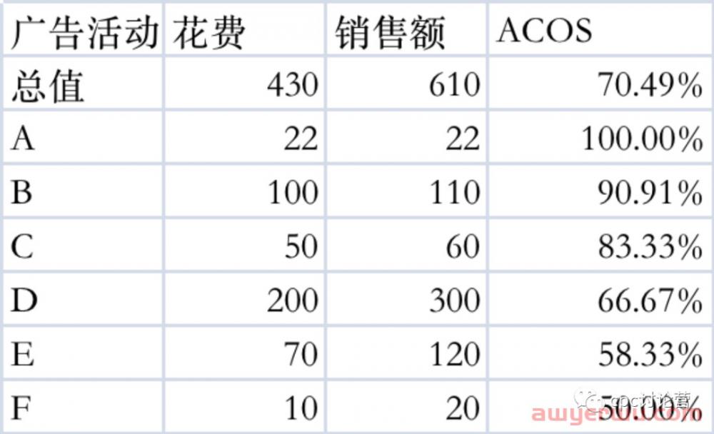 亚马逊优化广告ACOS经常踩的雷区你还在踩吗？教你一招从花费层面上提高优化效率！ 第1张