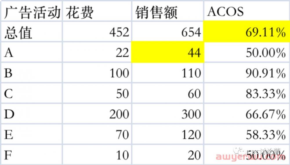 亚马逊优化广告ACOS经常踩的雷区你还在踩吗？教你一招从花费层面上提高优化效率！ 第4张