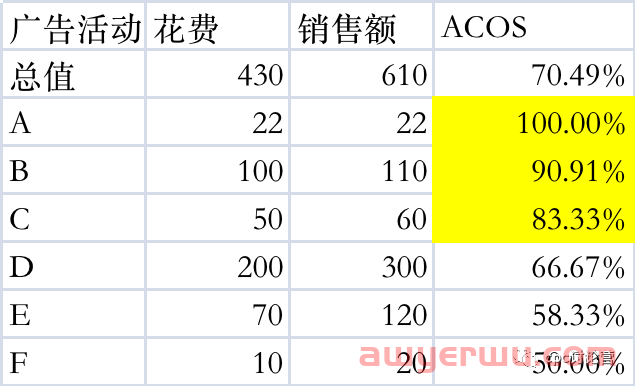 亚马逊优化广告ACOS经常踩的雷区你还在踩吗？教你一招从花费层面上提高优化效率！ 第2张