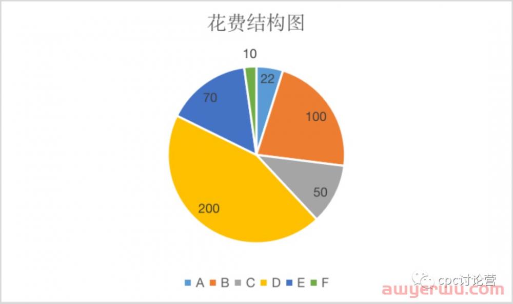 亚马逊优化广告ACOS经常踩的雷区你还在踩吗？教你一招从花费层面上提高优化效率！ 第3张