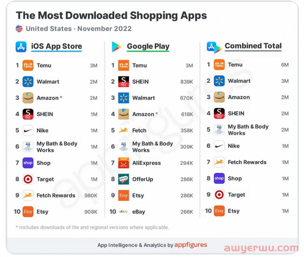Temu下载量冲上榜一,Wish跌至谷底 第2张 Temu下载量冲上榜一,Wish跌至谷底 第2张