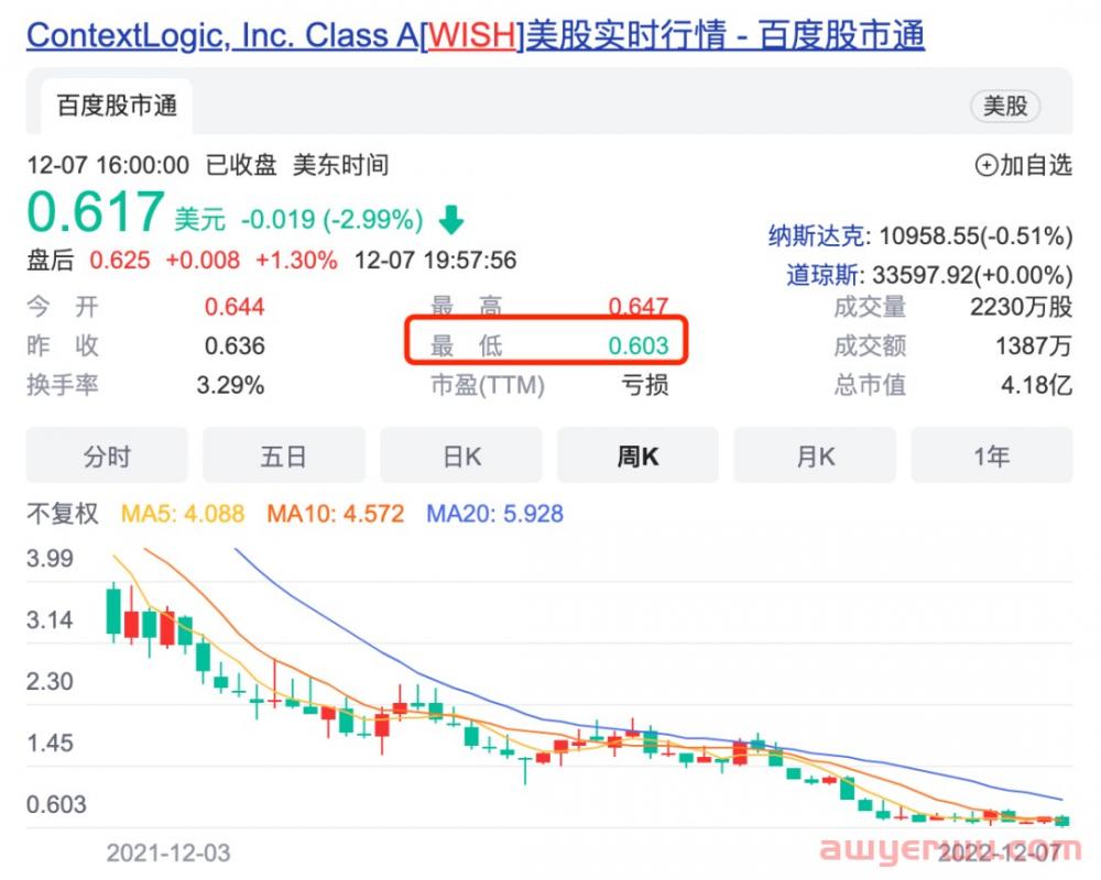 Temu下载量冲上榜一,Wish跌至谷底 第17张 Temu下载量冲上榜一,Wish跌至谷底 第17张