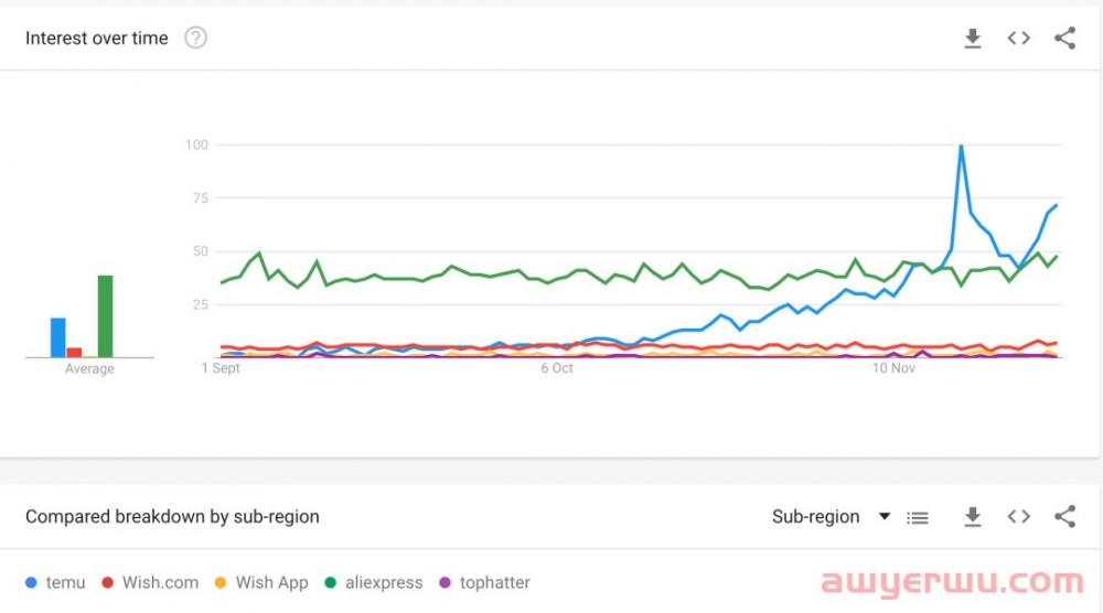 Temu下载量冲上榜一,Wish跌至谷底 第15张 Temu下载量冲上榜一,Wish跌至谷底 第15张