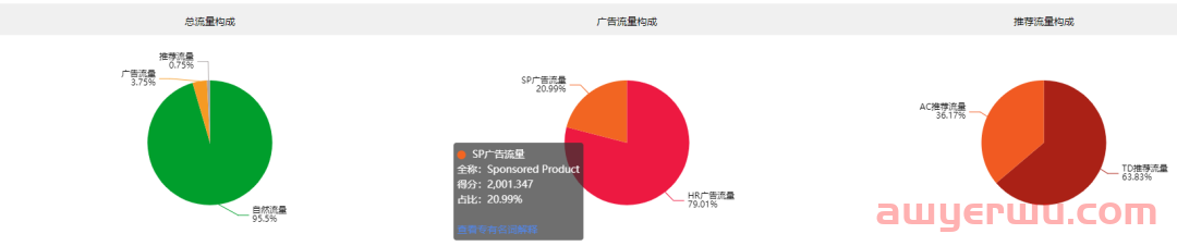 亚马逊Highly Rated的流量广告位怎么得到? 第2张
