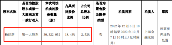 哪位大佬出手了？跨境通被冻结股份以2亿元拍卖成功 第1张