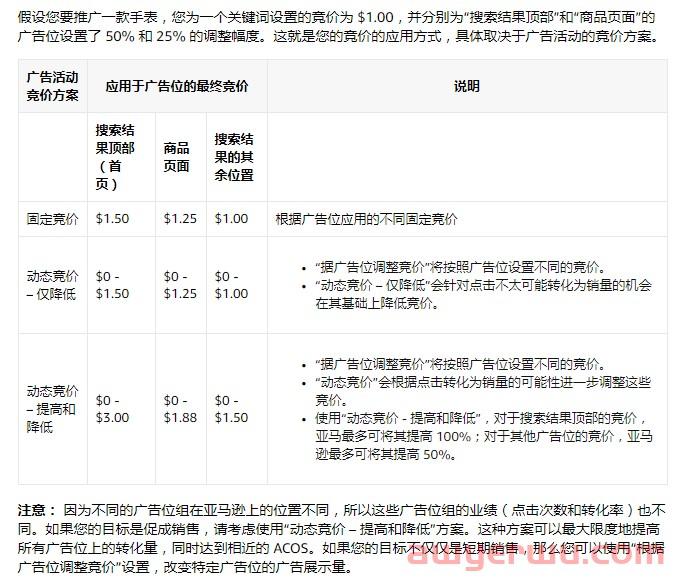 亚马逊广告活动竞价策略应该如何科学切换？ 第2张