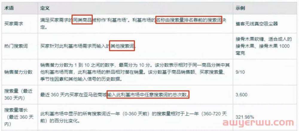深度硬核：亚马逊真实搜索量终极解密 第1张