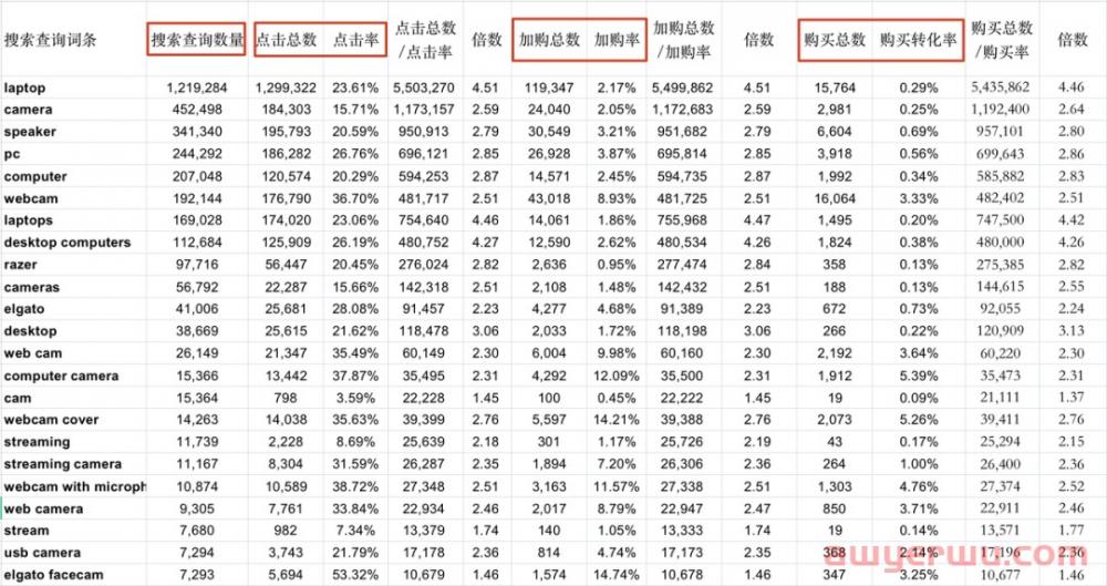 深度硬核：亚马逊真实搜索量终极解密 第3张