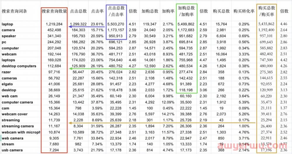 深度硬核：亚马逊真实搜索量终极解密 第5张