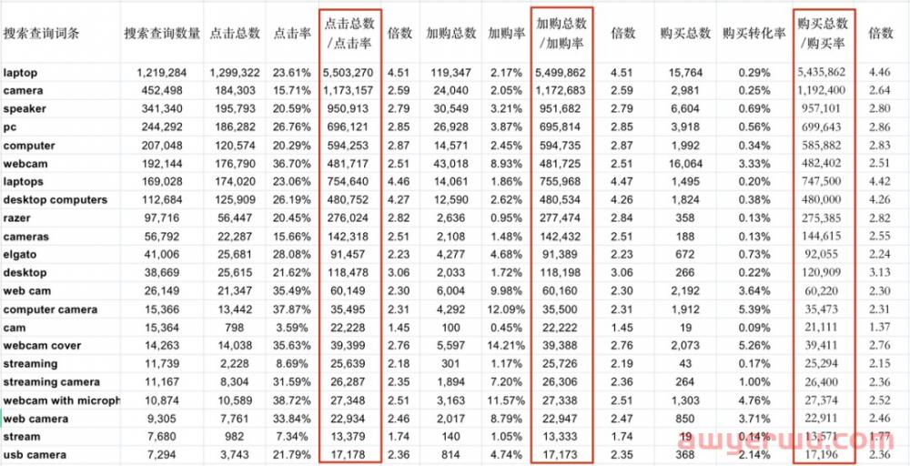 深度硬核：亚马逊真实搜索量终极解密 第4张