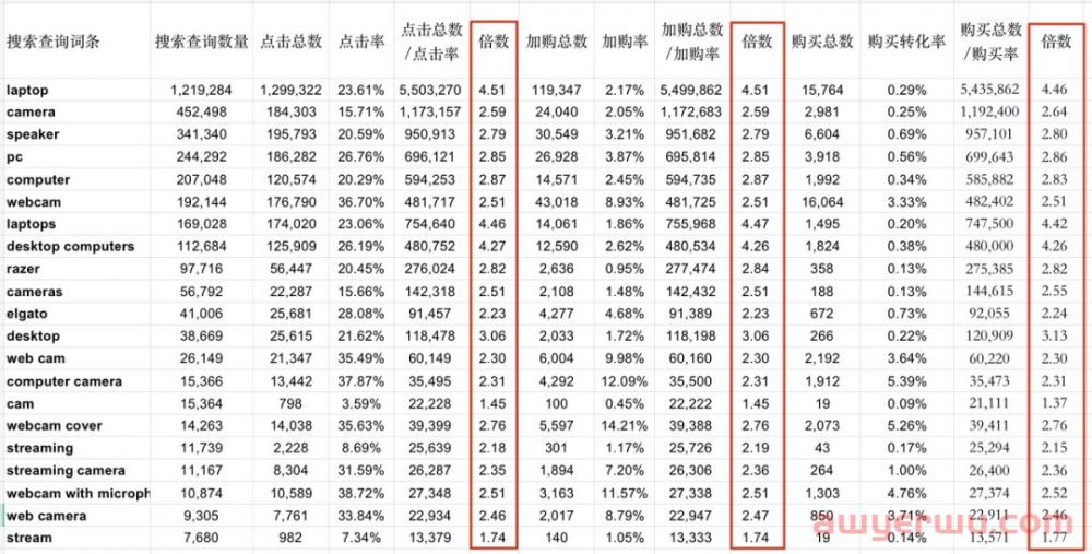 深度硬核：亚马逊真实搜索量终极解密 第6张