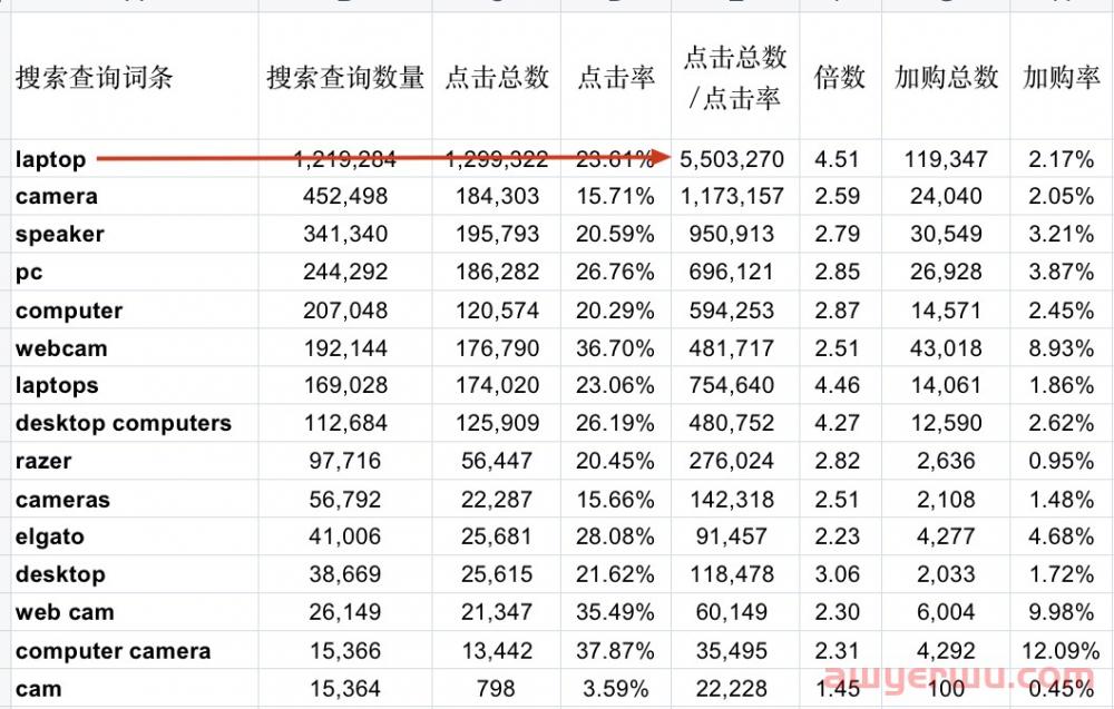 深度硬核：亚马逊真实搜索量终极解密 第10张