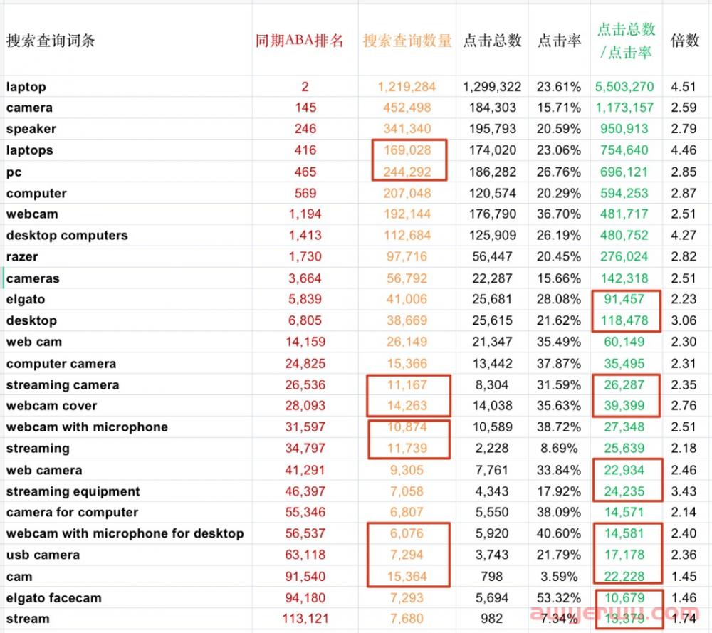 深度硬核：亚马逊真实搜索量终极解密 第19张