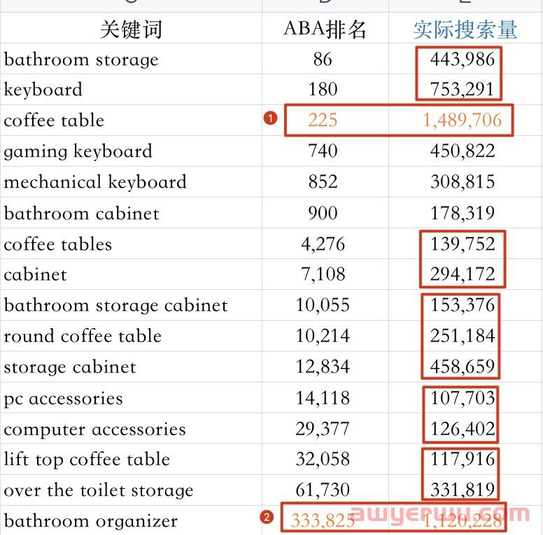 深度硬核：亚马逊真实搜索量终极解密 第25张