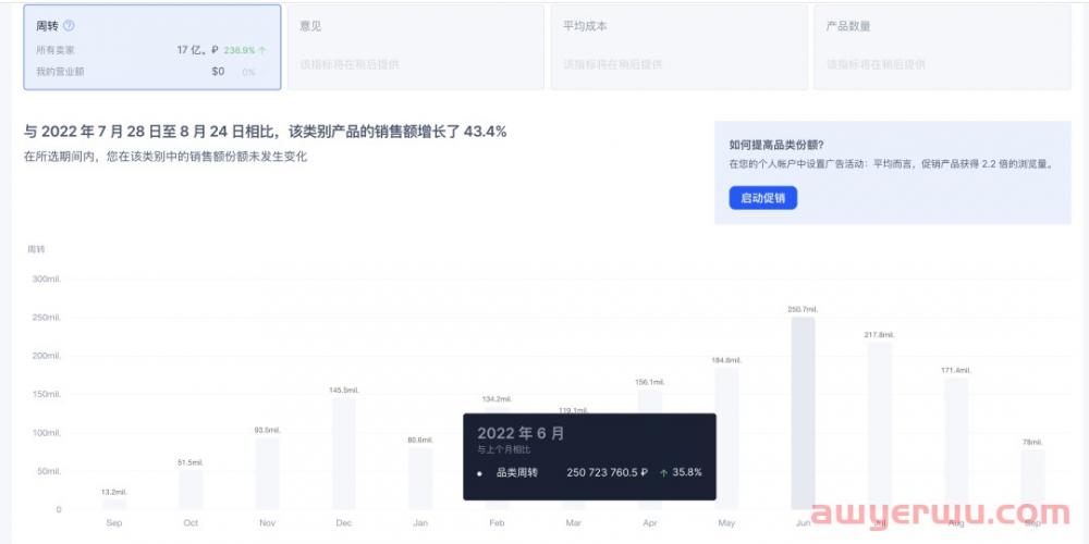 OZON卖家如何通过后台趋势数据分析类目的市场容量及销售周期 第4张