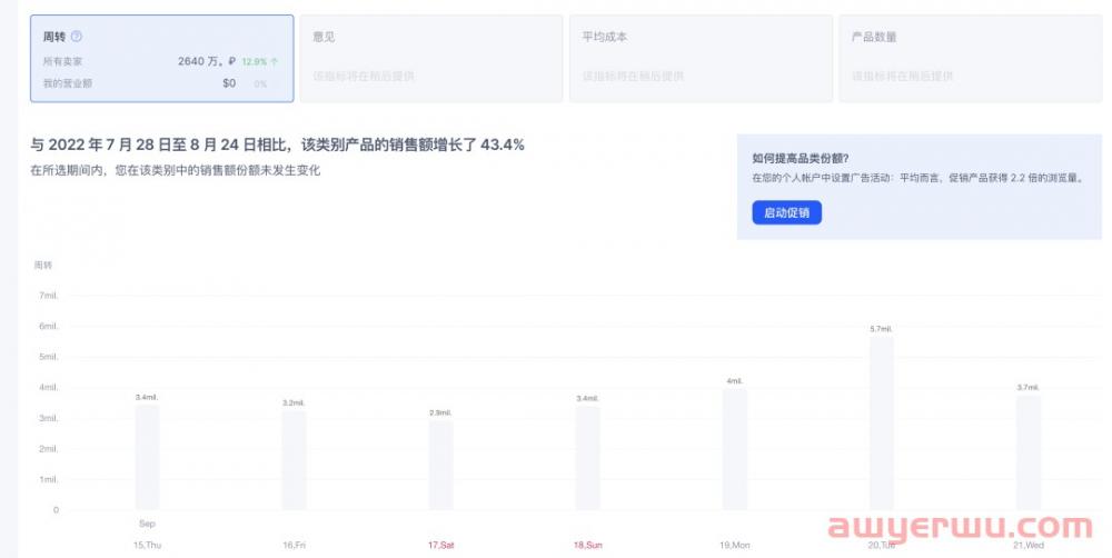 OZON卖家如何通过后台趋势数据分析类目的市场容量及销售周期 第3张
