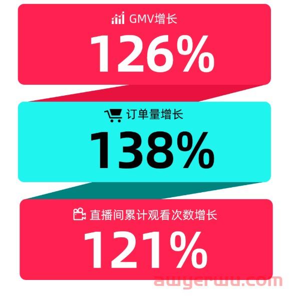 TikTok再次“名列前茅”，获得多项“第一” 第3张