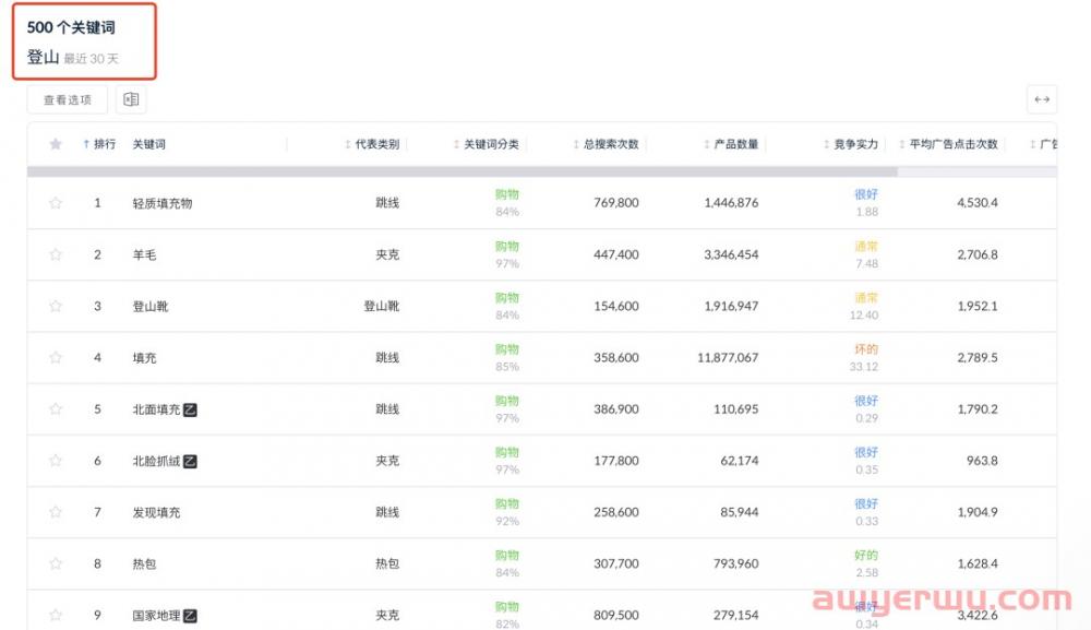 【选品干货】Coupang卖家如何利用itemscout做数据选品以及关键词分析 第3张