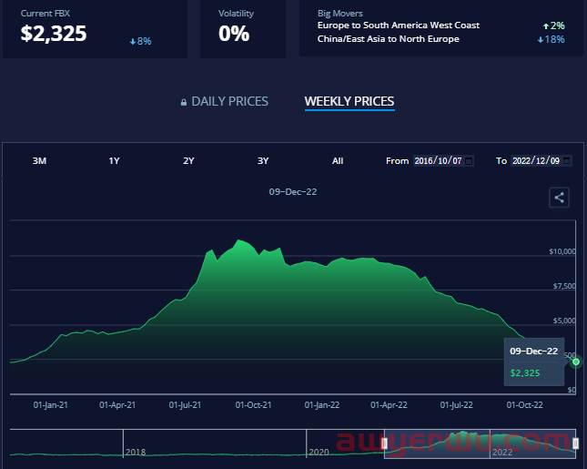 海运运价已暴跌90%！马士基等船公司纷纷停航、撤租、拆船，专家预测2023价格战全面开打 第1张