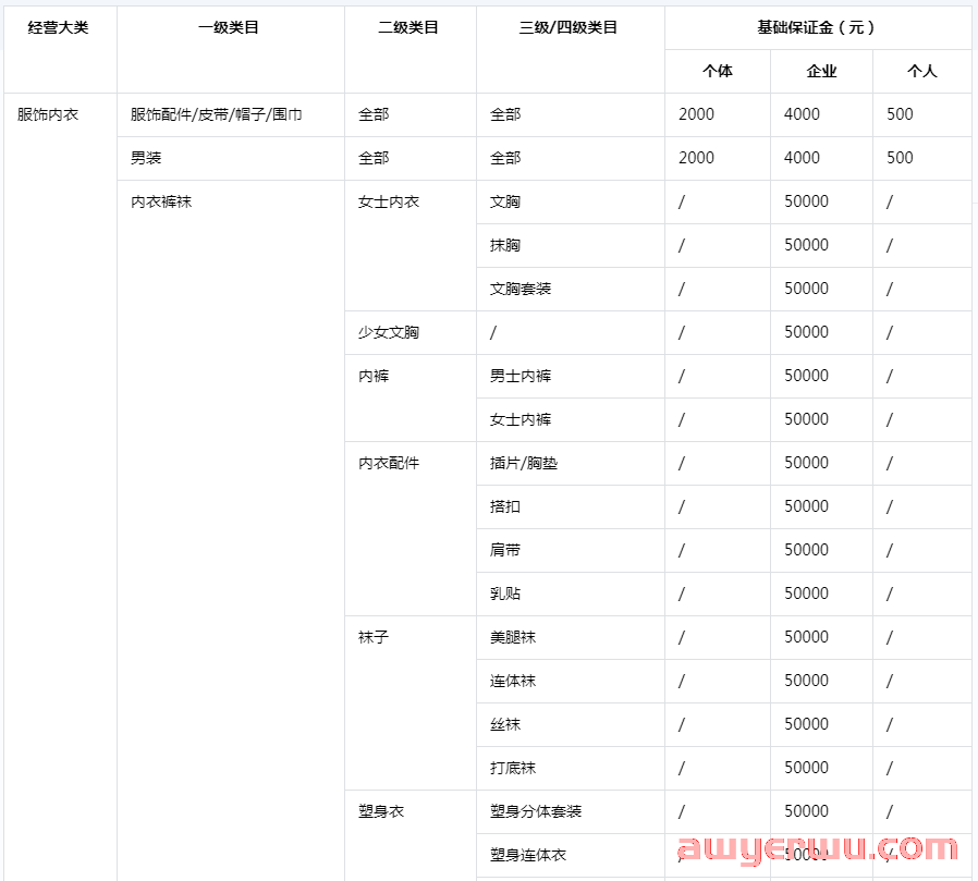 抖音小店保证金多少？小店保证金和橱窗保证金有什么区别？ 第1张