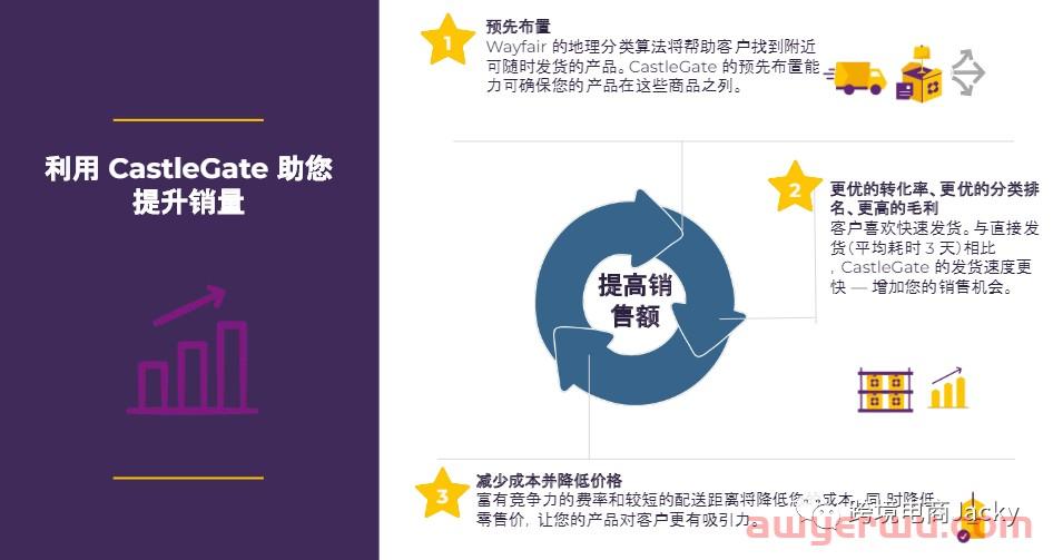 wayfair的CastleGate供应链是什么？ 第3张