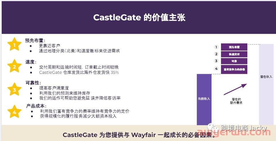 wayfair的CastleGate供应链是什么？ 第5张