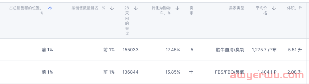 OZON卖家如何查看热销产品并分析数据 第4张