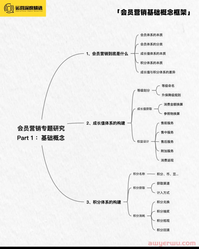 2023的趋势是会员营销？一文带你速通会员基础概念！ 第1张