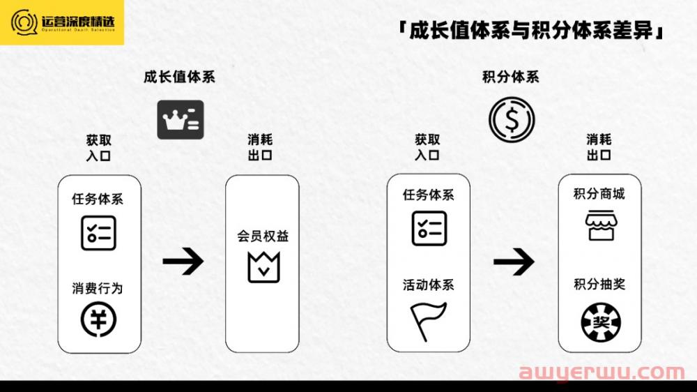 2023的趋势是会员营销？一文带你速通会员基础概念！ 第3张