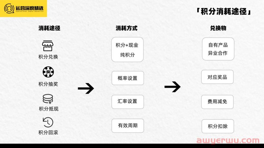 2023的趋势是会员营销？一文带你速通会员基础概念！ 第6张