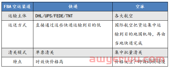 详细讲解亚马逊跨境物流 第4张
