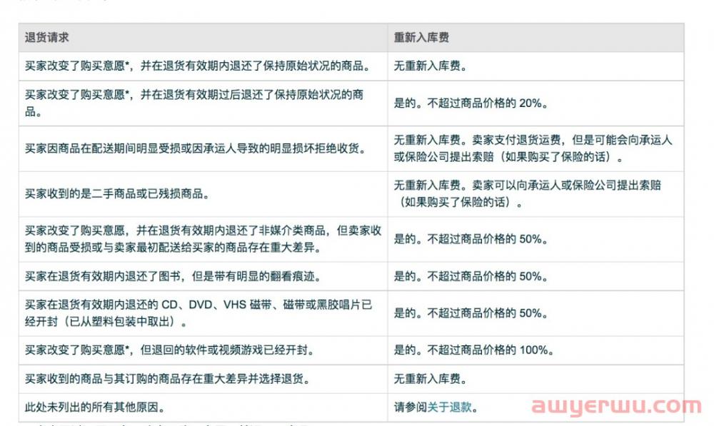 买家退货亚马逊卖家可以收取重新入库费？ 第1张