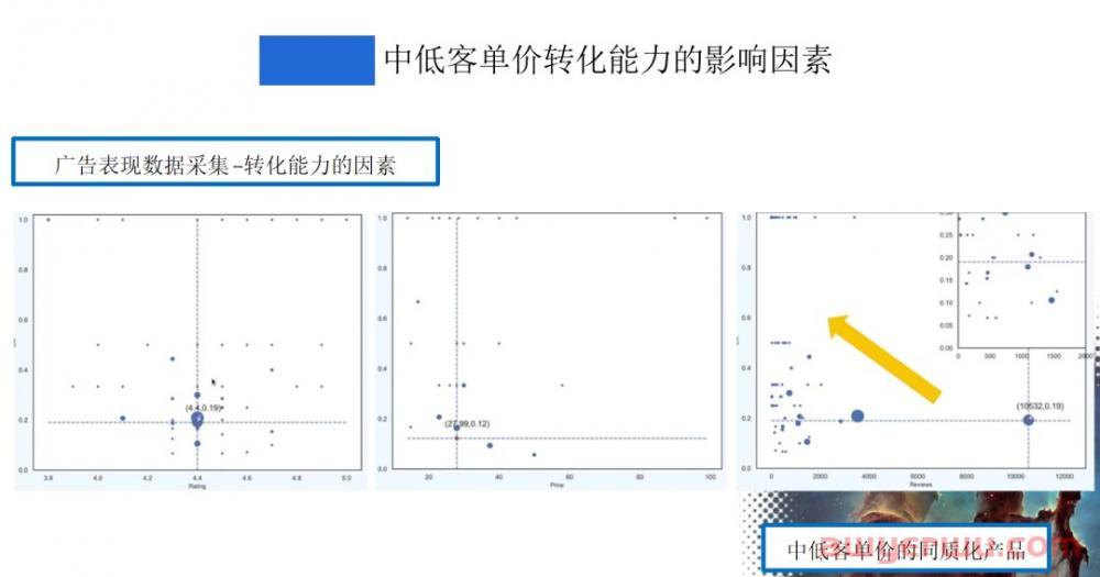 数据分析告诉你影响亚马逊转化率最敏感的指标！评论？价格？星级？ 第1张