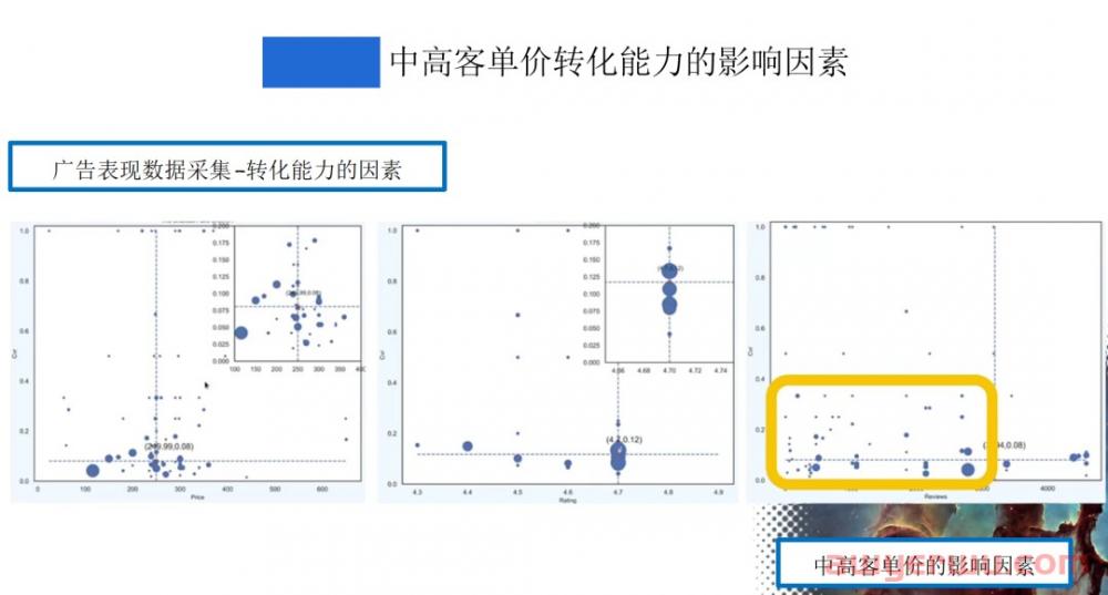 数据分析告诉你影响亚马逊转化率最敏感的指标！评论？价格？星级？ 第3张