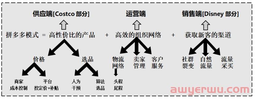 独家揭秘 | 解构Temu 的商业新范式!Temu能否逃出“下沉市场的死亡三角”？ 第4张