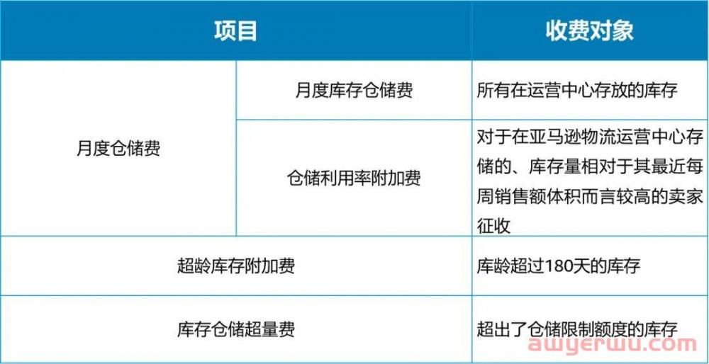暴击!亚马逊美国站多笔费用再涨!卖家含泪大批量弃置 第2张 暴击!亚马逊美国站多笔费用再涨!卖家含泪大批量弃置 第2张