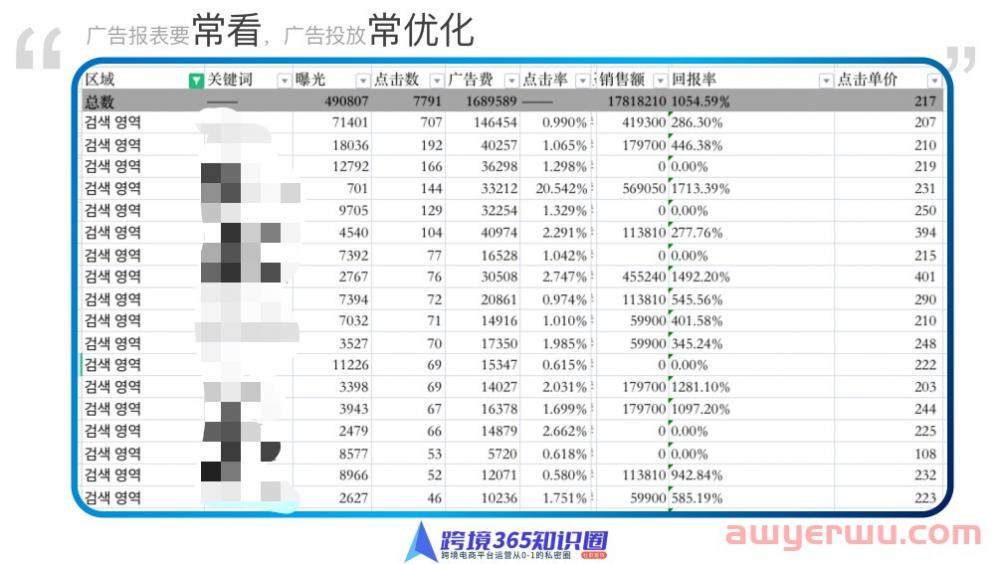 Coupang卖家应该如何做好广告投放的优化