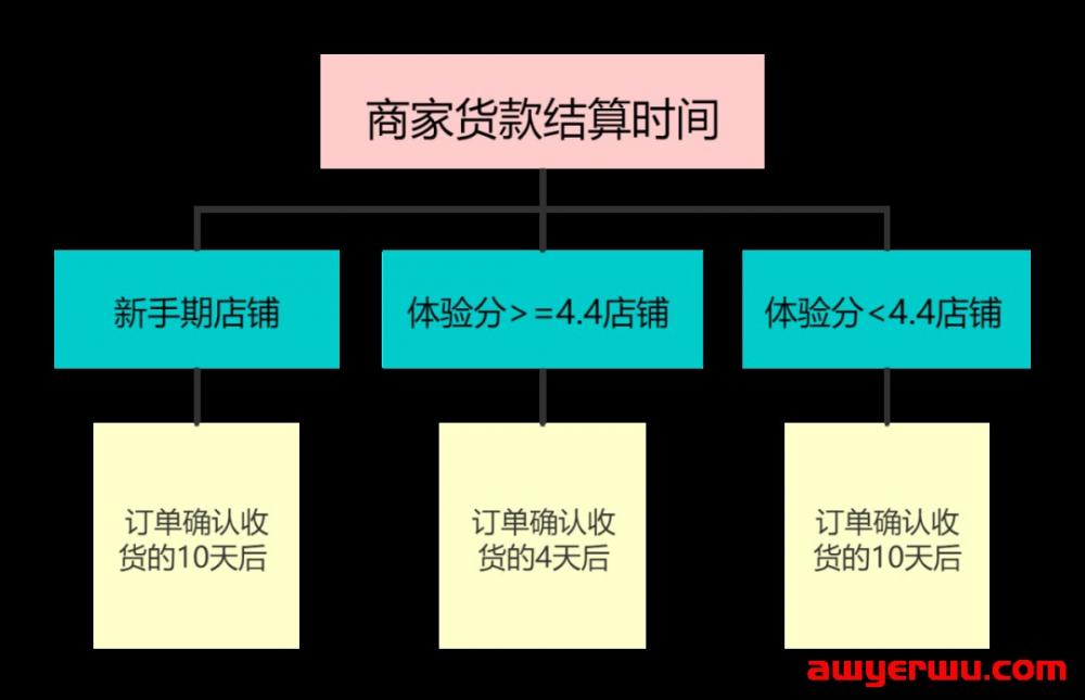 抖店提现要多久？抖音小店货款结算及提现方法全解 第1张