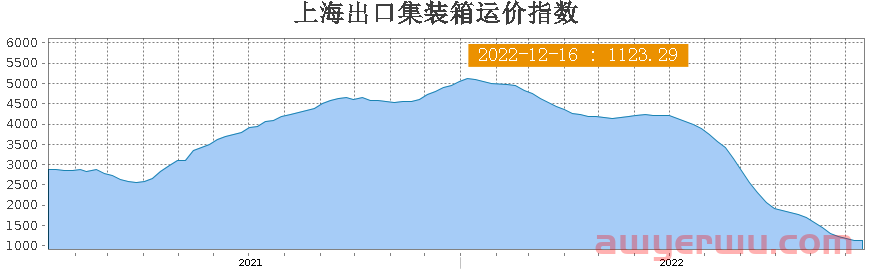 海运价格跌跌不休！船公司陆续调整价格！附停航汇总 第1张