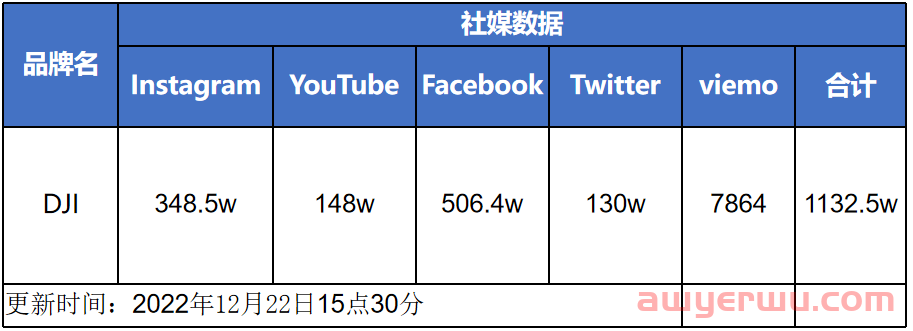 独立站月均流量超千万！大疆无人机的营销也有一套 第9张